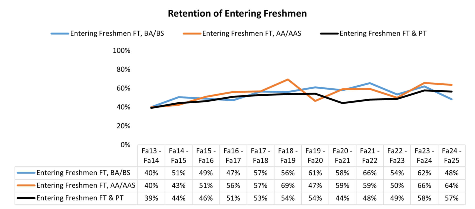 Graph of retention of enterying freshman.