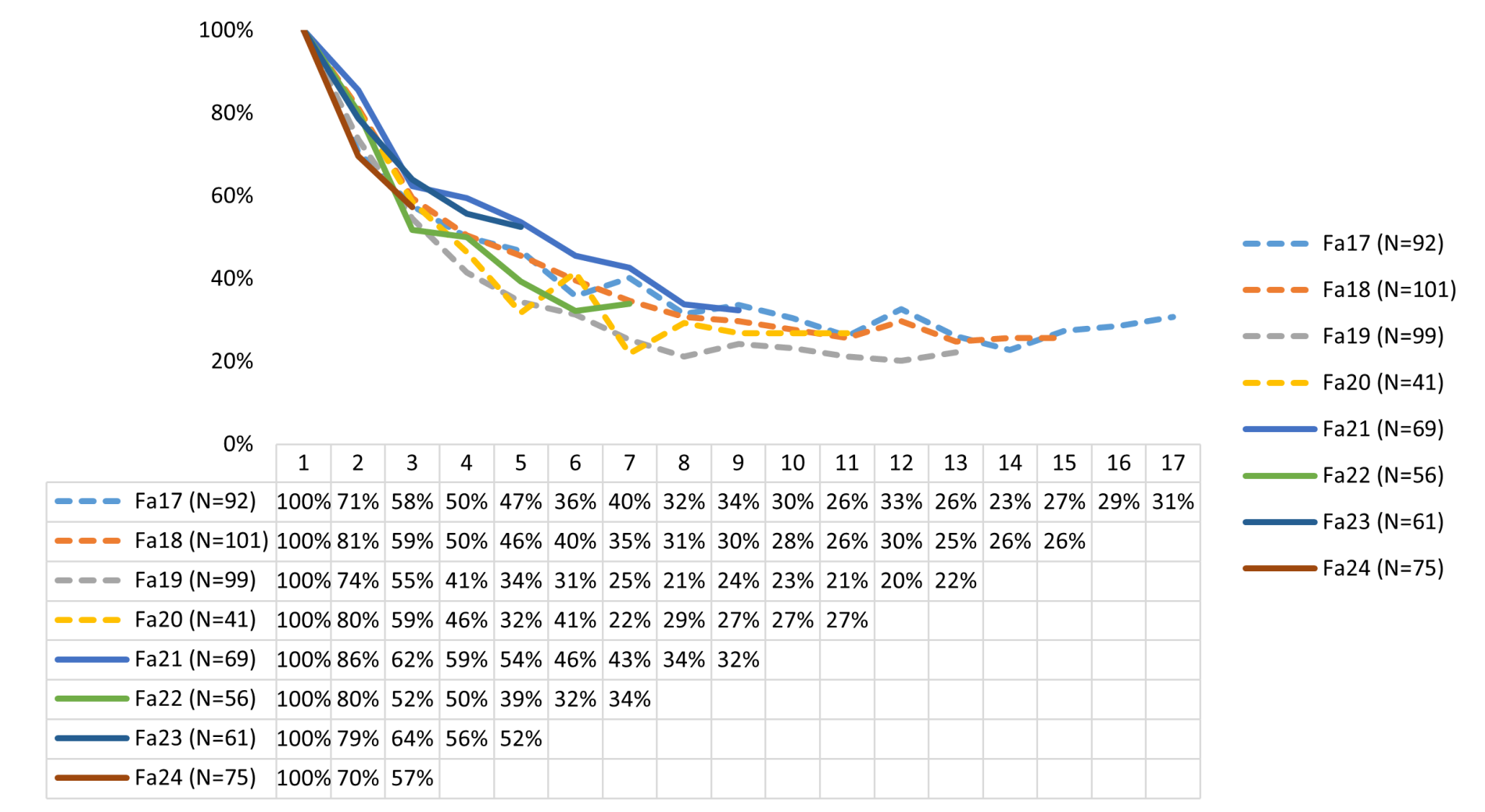 Cohort Persistence of Fall Full-Time Entering Freshmen.