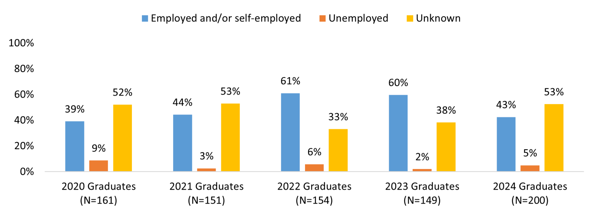 Employment Status of OLC Graduates Including Unknown Status