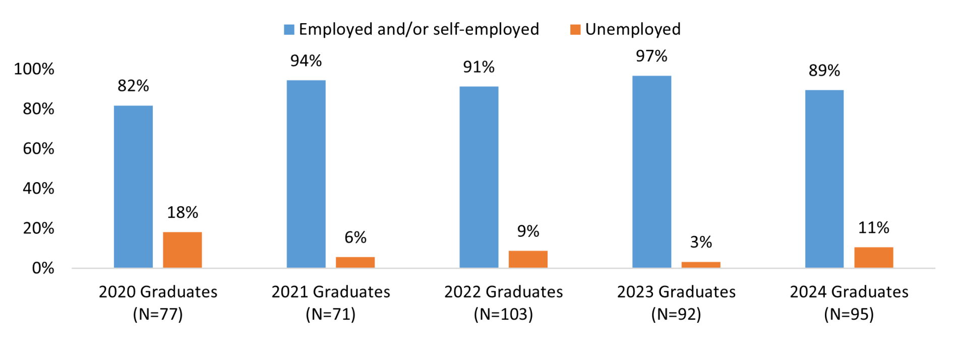 Employment Status of OLC Graduates With Known Status